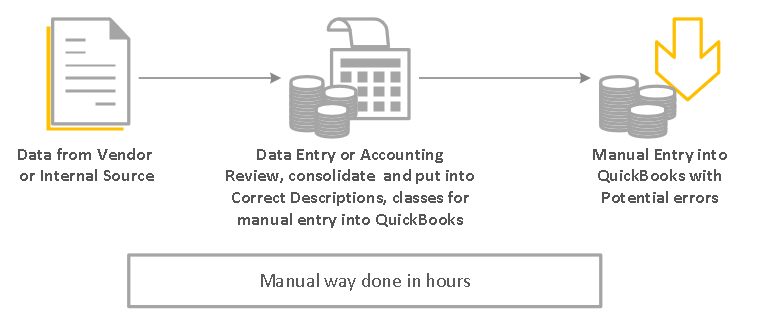 Process Before Automation