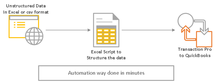 Task with Automation